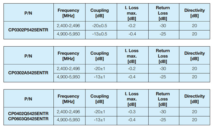 WiFi Band High Directivity